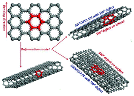 Graphical abstract: Radial collapse of carbon nanotubes without and with Stone–Wales defects under hydrostatic pressure