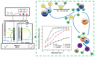 Graphical abstract: A coal desulfurization process via sodium metaborate electroreduction with pulse voltage using a boron-doped diamond thin film electrode