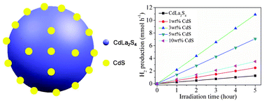 Graphical abstract: Hydrothermal synthesis of CdS/CdLa2S4 heterostructures for efficient visible-light-driven photocatalytic hydrogen production