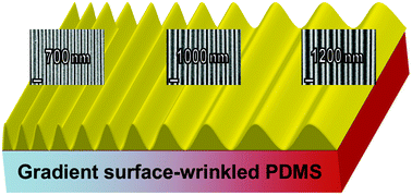 Graphical abstract: Towards tailored topography: facile preparation of surface-wrinkled gradient poly(dimethyl siloxane) with continuously changing wavelength