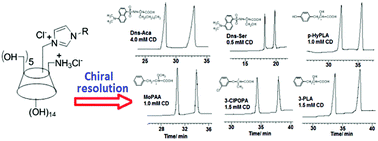 Graphical abstract: Dicationic AC regioisomer cyclodextrins: mono-6A-ammonium-6C-alkylimidazolium-β-cyclodextrin chlorides as chiral selectors for enantioseparation