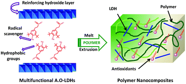Graphical abstract: Antioxidant intercalated layered double hydroxides: a new multifunctional nanofiller for polymers