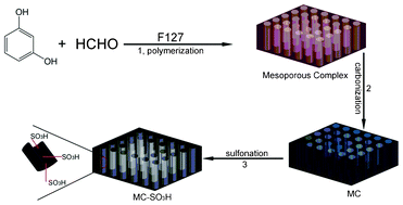 Graphical abstract: Soft-template synthesis of sulfonated mesoporous carbon with high catalytic activity for biodiesel production