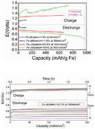 Graphical abstract: Energy storage characteristics of a new rechargeable solid oxide iron–air battery