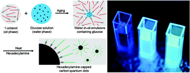 Graphical abstract: Formation of highly luminescent nearly monodisperse carbon quantum dots via emulsion-templated carbonization of carbohydrates