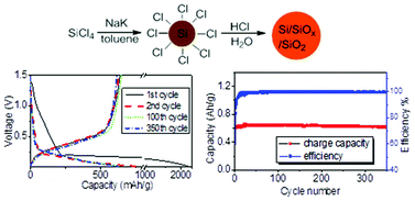 Graphical abstract: Amorphous Si/SiOx/SiO2 nanocomposites via facile scalable synthesis as anode materials for Li-ion batteries with long cycling life