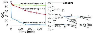 Graphical abstract: Evidence of high rate visible light photochemical decolourisation of Rhodamine B with BiFeO3 nanoparticles associated with BiFeO3 photocorrosion