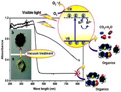 Graphical abstract: Nonstoichiometric Bi2O3: efficient visible light photocatalyst