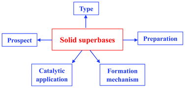 Graphical abstract: A mini-review on solid superbase catalysts developed in the past two decades