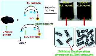 Graphical abstract: Role of deoxy group on the high concentration of graphene in surfactant/water media