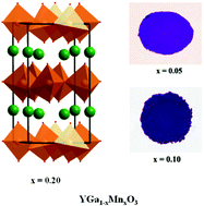Graphical abstract: YGa1−xMnxO3: A novel purple inorganic pigment