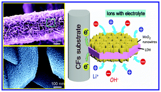 Graphical abstract: Flexible hierarchical nanocomposites based on MnO2 nanowires/CoAl hydrotalcite/carbon fibers for high-performance supercapacitors