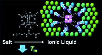 Graphical abstract: POSS fillers for modulating the thermal properties of ionic liquids