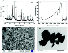Graphical abstract: Nano α-NiMoO4 as a new electrode for electrochemical supercapacitors
