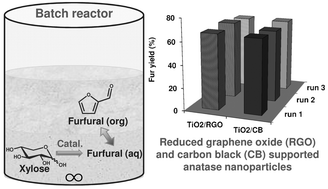 Graphical abstract: Microwave-assisted coating of carbon nanostructures with titanium dioxide for the catalytic dehydration of d-xylose into furfural