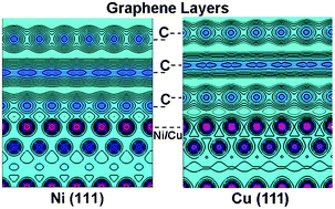 Graphical abstract: Graphene layers on Cu and Ni (111) surfaces in layer controlled graphene growth