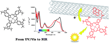 Graphical abstract: Immobilizing NIR absorbing azulenocyanines onto single wall carbon nanotubes—from charge transfer to photovoltaics