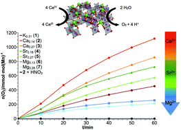 Graphical abstract: Layered manganese oxides for water-oxidation: alkaline earth cations influence catalytic activity in a photosystem II-like fashion