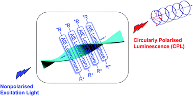 Graphical abstract: What makes efficient circularly polarised luminescence in the condensed phase: aggregation-induced circular dichroism and light emission