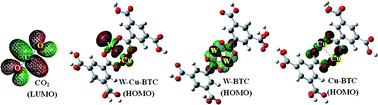 Graphical abstract: Catalyzed activation of CO2 by a Lewis-base site in W–Cu–BTC hybrid metal organic frameworks