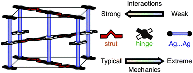 Graphical abstract: Supramolecular mechanics in a metal–organic framework