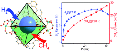 Graphical abstract: A high connectivity metal–organic framework with exceptional hydrogen and methane uptake capacities