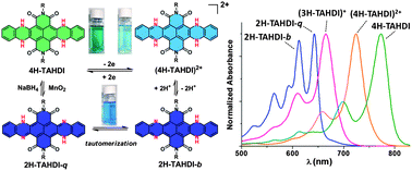 Graphical abstract: Large hydroazaacene diimides: synthesis, tautomerism, halochromism, and redox-switchable NIR optics