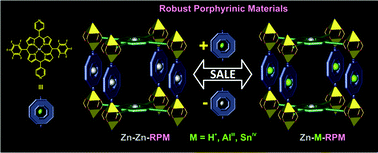 Graphical abstract: Solvent-assisted linker exchange (SALE) and post-assembly metallation in porphyrinic metal–organic framework materials