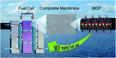 Graphical abstract: From metal–organic framework (MOF) to MOF–polymer composite membrane: enhancement of low-humidity proton conductivity