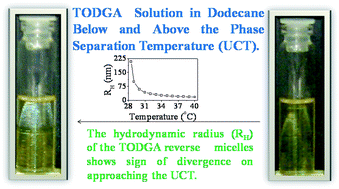 Graphical abstract: Phase separation in the TODGA reverse micellar solutions in dodecane: identifying an upper consolute temperature and an associated critical behavior