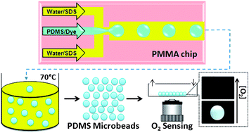Graphical abstract: Microfluidic synthesis of monodisperse PDMS microbeads as discrete oxygen sensors
