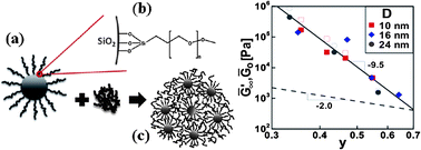 Graphical abstract: Structure and rheology of nanoparticle–polymer suspensions