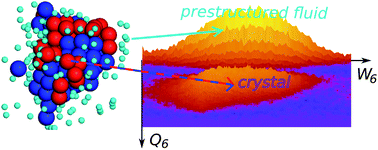 Graphical abstract: Selection mechanism of polymorphs in the crystal nucleation of the Gaussian core model