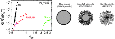 Graphical abstract: Direct comparison of the rheology of model hard and soft particle glasses