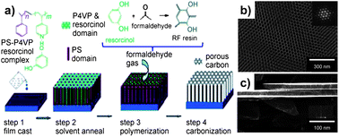 Graphical abstract: Recent progress in soft-templating of porous carbon materials