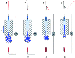 Graphical abstract: How does a supercoiled DNA chain pass through a small conical glass pore?