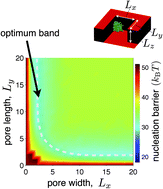 Graphical abstract: Patterning a surface so as to speed nucleation from solution