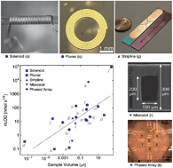 Graphical abstract: Microscale nuclear magnetic resonance: a tool for soft matter research