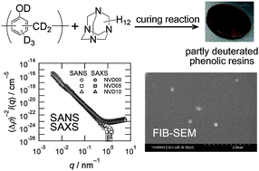 Graphical abstract: Structural analysis of cured phenolic resins using complementary small-angle neutron and X-ray scattering and scanning electron microscopy