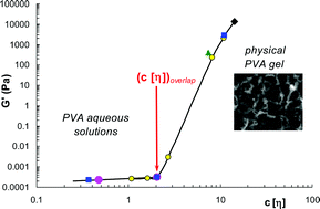 Graphical abstract: In situ gelation of aqueous solutions of entangled poly(vinyl alcohol)