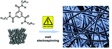 Graphical abstract: Shaping self-assembling small molecules into fibres by melt electrospinning