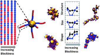 Graphical abstract: Effect of blockiness in grafted monomer sequences on assembly of copolymer grafted nanoparticles: a Monte Carlo simulation study