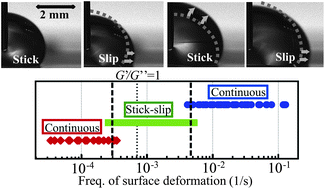 Graphical abstract: Advancing liquid contact line on visco-elastic gel substrates: stick-slip vs. continuous motions