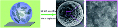 Graphical abstract: Assembling of graphene oxide in an isolated dissolving droplet