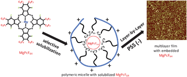 Graphical abstract: Polyelectrolyte multilayers with perfluorinated phthalocyanine selectively entrapped inside the perfluorinated nanocompartments