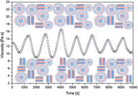 Graphical abstract: Rheochaos and flow instability phenomena in a nonionic lamellar phase