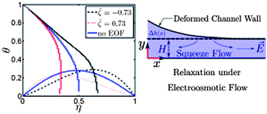 Graphical abstract: Relaxation characteristics of a compliant microfluidic channel under electroosmotic flow