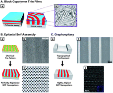 Graphical abstract: Directed self-assembly of block copolymers for universal nanopatterning