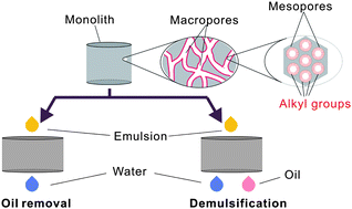 Graphical abstract: A reverse membrane emulsification process based on a hierarchically porous monolith for high efficiency water–oil separation