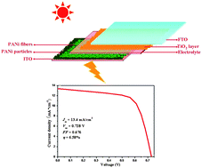 Graphical abstract: Counter electrodes from double-layered polyaniline nanostructures for dye-sensitized solar cell applications